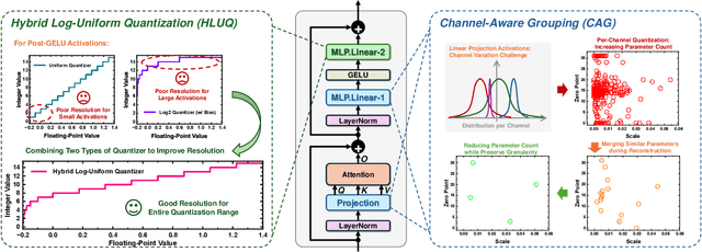 Figure 3 for AHCPTQ: Accurate and Hardware-Compatible Post-Training Quantization for Segment Anything Model
