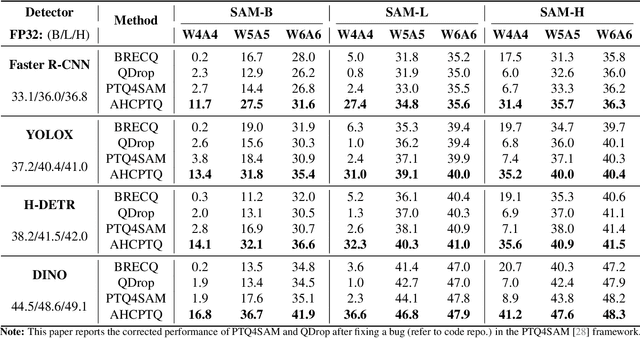 Figure 2 for AHCPTQ: Accurate and Hardware-Compatible Post-Training Quantization for Segment Anything Model