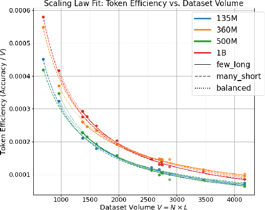 Figure 3 for A Scaling Law for Token Efficiency in LLM Fine-Tuning Under Fixed Compute Budgets