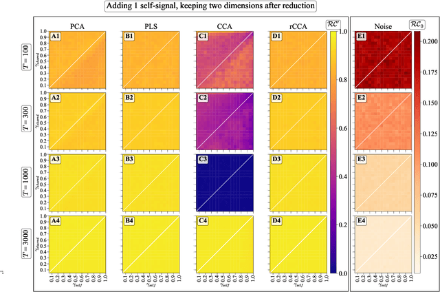 Figure 3 for Simultaneous Dimensionality Reduction for Extracting Useful Representations of Large Empirical Multimodal Datasets