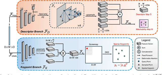 Figure 3 for RDD: Robust Feature Detector and Descriptor using Deformable Transformer