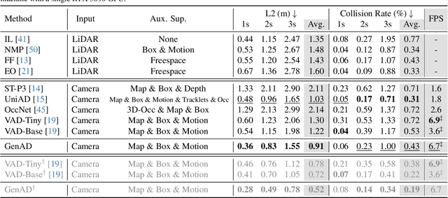 Figure 2 for GenAD: Generative End-to-End Autonomous Driving