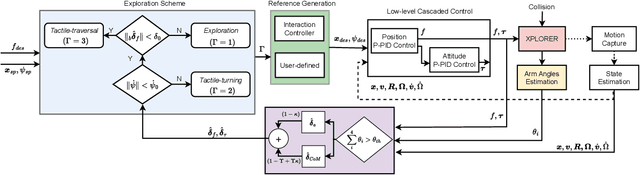 Figure 2 for To Collide or Not To Collide -- Exploiting Passive Deformable Quadrotors for Contact-Rich Tasks