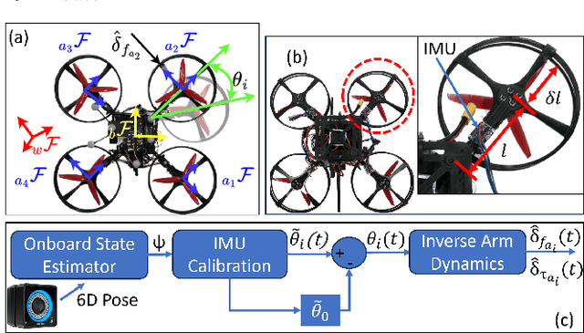 Figure 3 for To Collide or Not To Collide -- Exploiting Passive Deformable Quadrotors for Contact-Rich Tasks