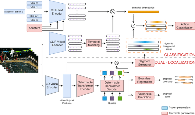 Figure 3 for ZEETAD: Adapting Pretrained Vision-Language Model for Zero-Shot End-to-End Temporal Action Detection