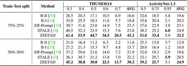 Figure 2 for ZEETAD: Adapting Pretrained Vision-Language Model for Zero-Shot End-to-End Temporal Action Detection