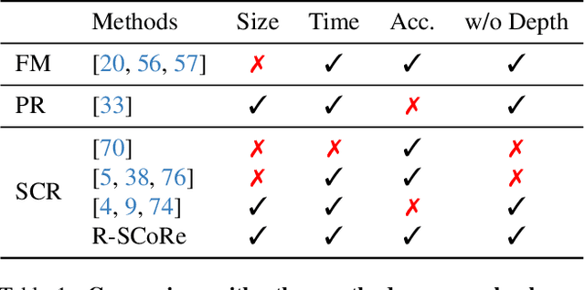 Figure 1 for R-SCoRe: Revisiting Scene Coordinate Regression for Robust Large-Scale Visual Localization