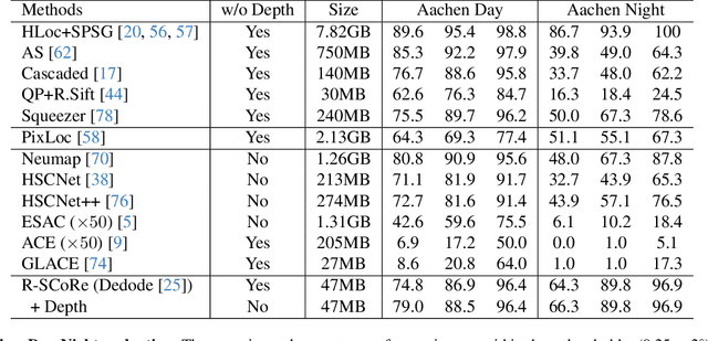 Figure 3 for R-SCoRe: Revisiting Scene Coordinate Regression for Robust Large-Scale Visual Localization