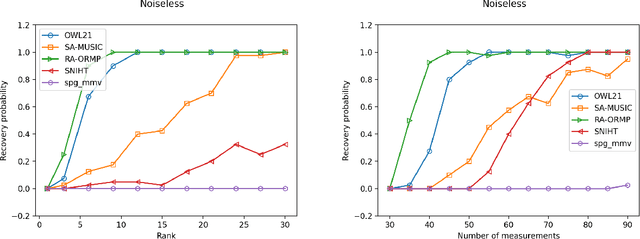 Figure 1 for Orthogonally weighted $\ell_{2,1}$ regularization for rank-aware joint sparse recovery: algorithm and analysis