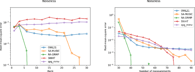 Figure 2 for Orthogonally weighted $\ell_{2,1}$ regularization for rank-aware joint sparse recovery: algorithm and analysis