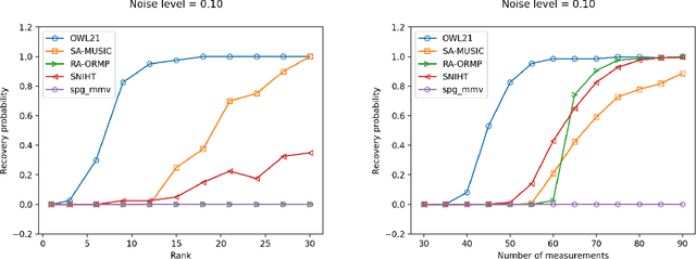 Figure 3 for Orthogonally weighted $\ell_{2,1}$ regularization for rank-aware joint sparse recovery: algorithm and analysis