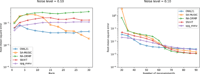 Figure 4 for Orthogonally weighted $\ell_{2,1}$ regularization for rank-aware joint sparse recovery: algorithm and analysis