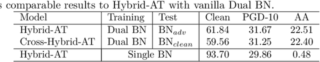 Figure 2 for Towards Understanding Dual BN In Hybrid Adversarial Training