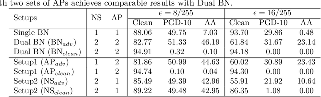 Figure 3 for Towards Understanding Dual BN In Hybrid Adversarial Training