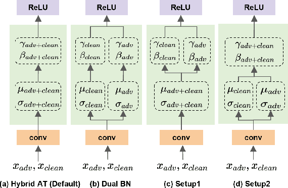 Figure 4 for Towards Understanding Dual BN In Hybrid Adversarial Training