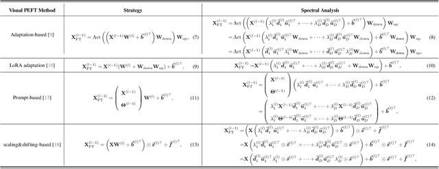 Figure 1 for Low-Rank Rescaled Vision Transformer Fine-Tuning: A Residual Design Approach