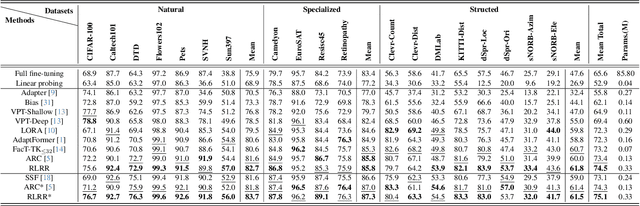 Figure 4 for Low-Rank Rescaled Vision Transformer Fine-Tuning: A Residual Design Approach