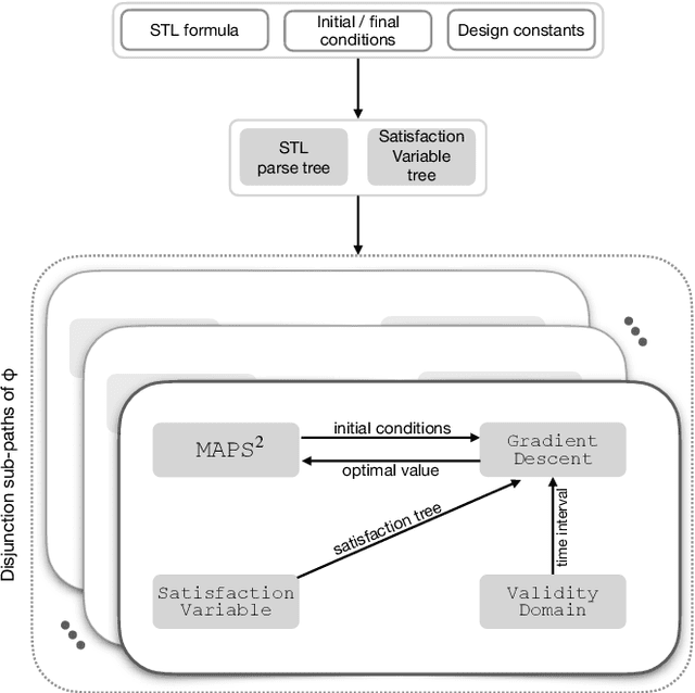 Figure 4 for MAPS$^2$: Multi-Robot Anytime Motion Planning under Signal Temporal Logic Specifications