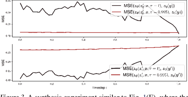 Figure 4 for DINOISER: Diffused Conditional Sequence Learning by Manipulating Noises