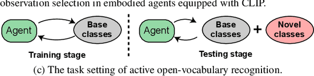 Figure 1 for Active Open-Vocabulary Recognition: Let Intelligent Moving Mitigate CLIP Limitations