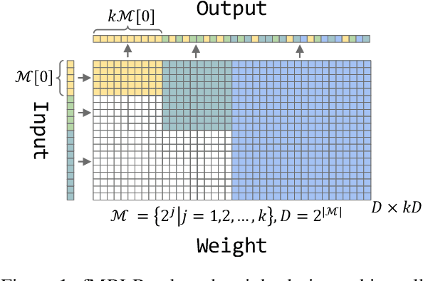 Figure 1 for Train Once, Deploy Anywhere: Matryoshka Representation Learning for Multimodal Recommendation