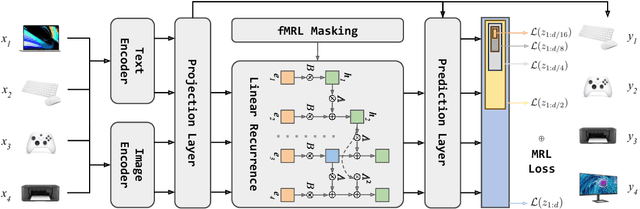 Figure 3 for Train Once, Deploy Anywhere: Matryoshka Representation Learning for Multimodal Recommendation