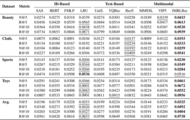 Figure 4 for Train Once, Deploy Anywhere: Matryoshka Representation Learning for Multimodal Recommendation