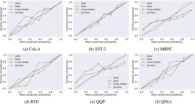 Figure 4 for From Robustness to Improved Generalization and Calibration in Pre-trained Language Models