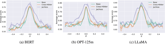 Figure 1 for From Robustness to Improved Generalization and Calibration in Pre-trained Language Models