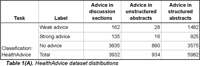 Figure 1 for Evaluation of ChatGPT Family of Models for Biomedical Reasoning and Classification