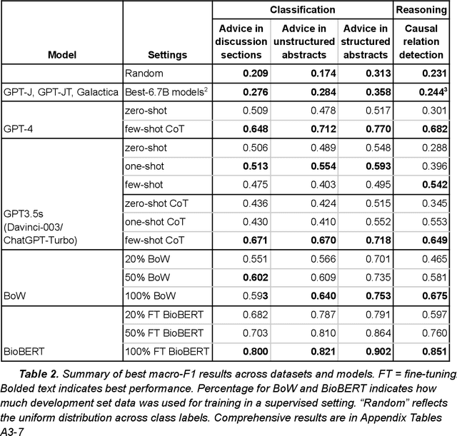 Figure 4 for Evaluation of ChatGPT Family of Models for Biomedical Reasoning and Classification