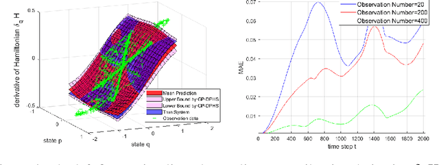 Figure 4 for Physics-Constrained Learning for PDE Systems with Uncertainty Quantified Port-Hamiltonian Models