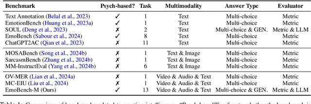 Figure 1 for EmoBench-M: Benchmarking Emotional Intelligence for Multimodal Large Language Models