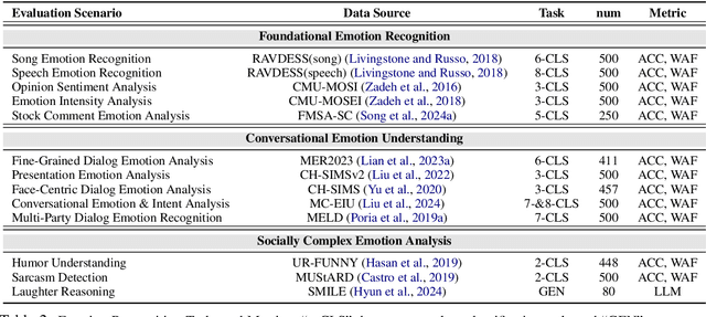 Figure 2 for EmoBench-M: Benchmarking Emotional Intelligence for Multimodal Large Language Models