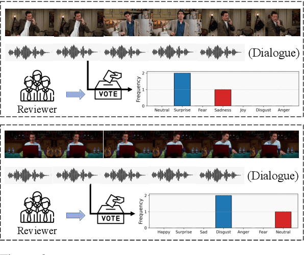 Figure 3 for EmoBench-M: Benchmarking Emotional Intelligence for Multimodal Large Language Models