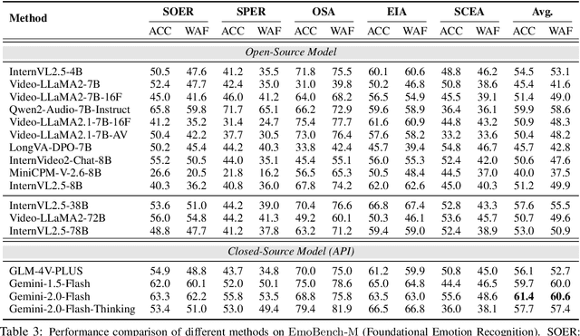 Figure 4 for EmoBench-M: Benchmarking Emotional Intelligence for Multimodal Large Language Models