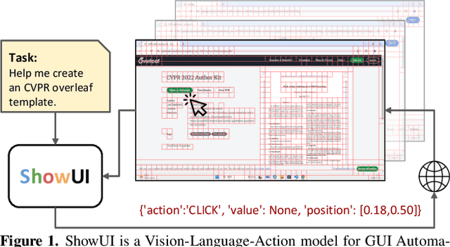 Figure 1 for ShowUI: One Vision-Language-Action Model for GUI Visual Agent