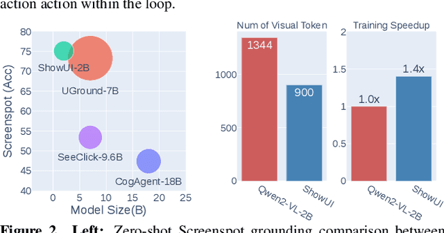Figure 3 for ShowUI: One Vision-Language-Action Model for GUI Visual Agent