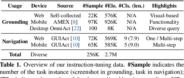 Figure 2 for ShowUI: One Vision-Language-Action Model for GUI Visual Agent