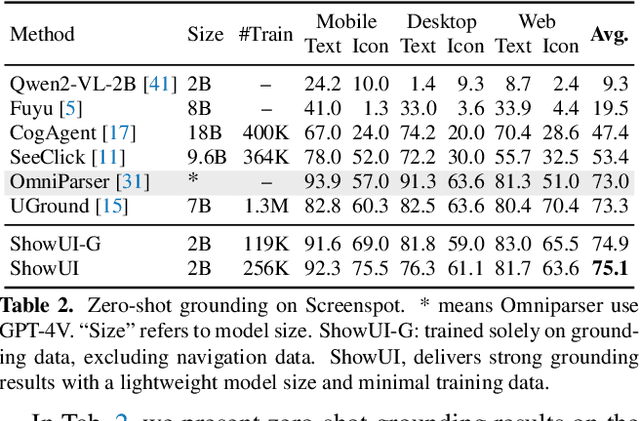 Figure 4 for ShowUI: One Vision-Language-Action Model for GUI Visual Agent