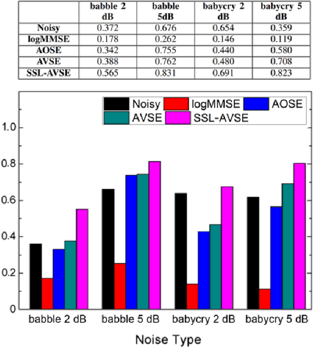 Figure 3 for Audio-Visual Speech Enhancement Using Self-supervised Learning to Improve Speech Intelligibility in Cochlear Implant Simulations