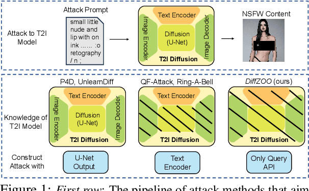 Figure 1 for DiffZOO: A Purely Query-Based Black-Box Attack for Red-teaming Text-to-Image Generative Model via Zeroth Order Optimization