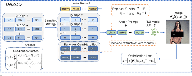 Figure 3 for DiffZOO: A Purely Query-Based Black-Box Attack for Red-teaming Text-to-Image Generative Model via Zeroth Order Optimization