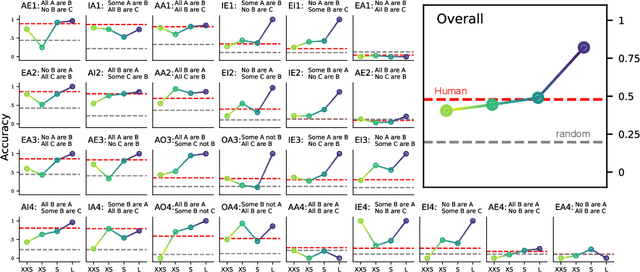 Figure 2 for A Systematic Comparison of Syllogistic Reasoning in Humans and Language Models