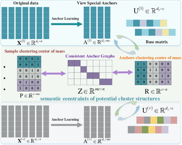 Figure 1 for Anchor Learning with Potential Cluster Constraints for Multi-view Clustering