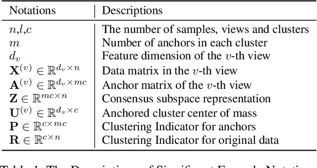 Figure 2 for Anchor Learning with Potential Cluster Constraints for Multi-view Clustering