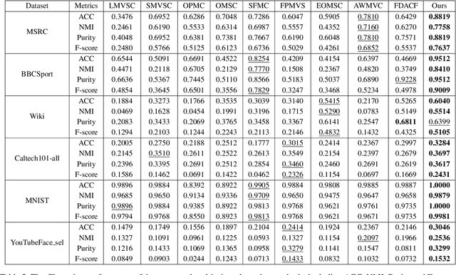 Figure 4 for Anchor Learning with Potential Cluster Constraints for Multi-view Clustering