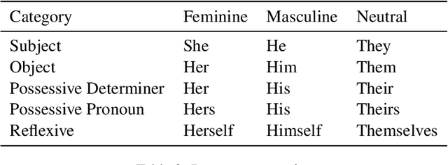 Figure 4 for Evaluating Gender Bias in the Translation of Gender-Neutral Languages into English
