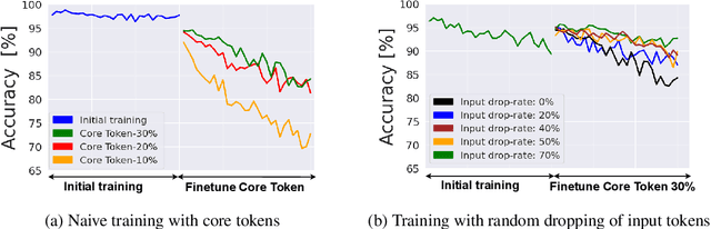 Figure 3 for Core Tokensets for Data-efficient Sequential Training of Transformers