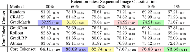 Figure 2 for Core Tokensets for Data-efficient Sequential Training of Transformers